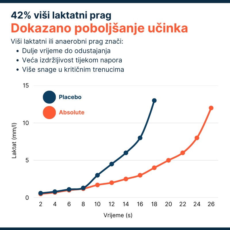 Absolute + Željezo Gratis